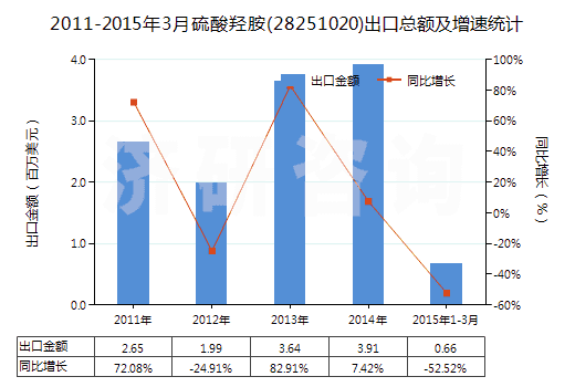 2011-2015年3月硫酸羥胺(28251020)出口總額及增速統(tǒng)計(jì) 2011-2015年3月硫酸羥胺(28251020)出口總額及增速統(tǒng)計(jì)